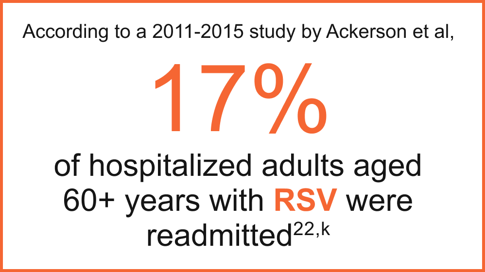 According to a 2011-2015 study by Ackerson et al, 17% of hospitalized adults aged 60+ years with RSV were readmitted