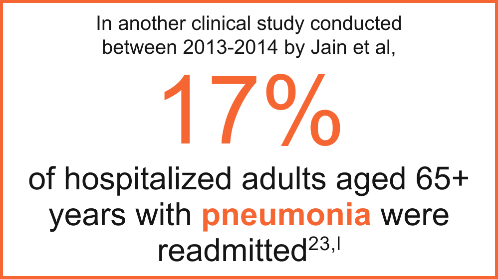 In another clinical study conducted between 2013-2014 by Jain et al, 17% of hospitalized adults aged 65+ years with pneumonia were readmitted