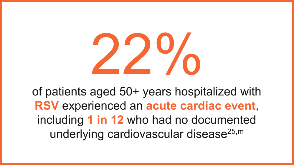 22% of patients aged 50+ years hospitalized with RSV experience an acute cardiac event, including 1 in 12 who had no documented underlying cardiovascular disease
