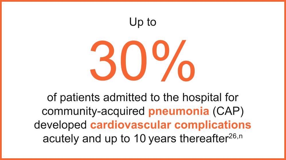 Up to 30% of patients admitted to the hospital for community-acquired pneumonia (CAP) developed cardiovascular complications acutely and up to 10 years thereafter