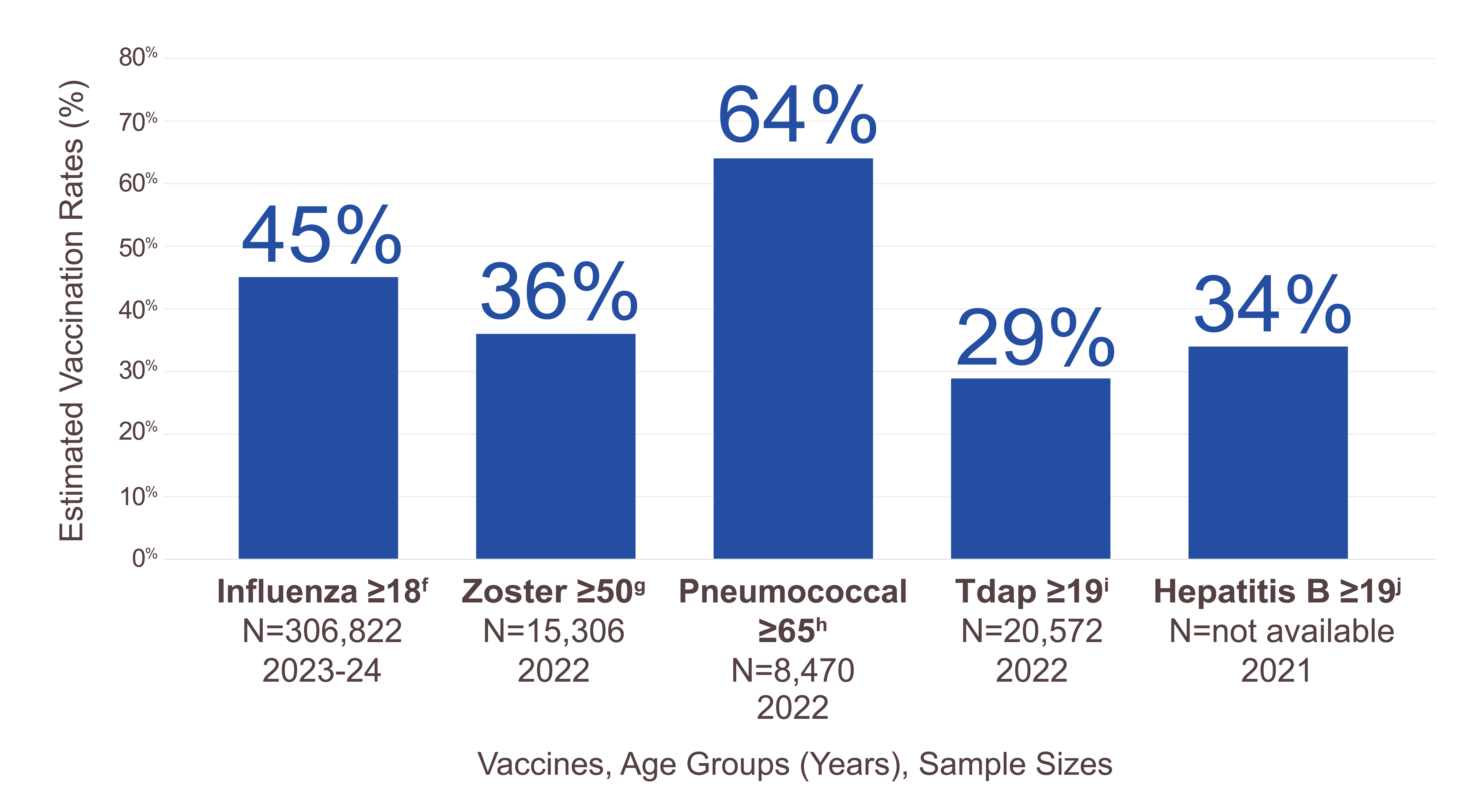 Estimated vaccination rates chart