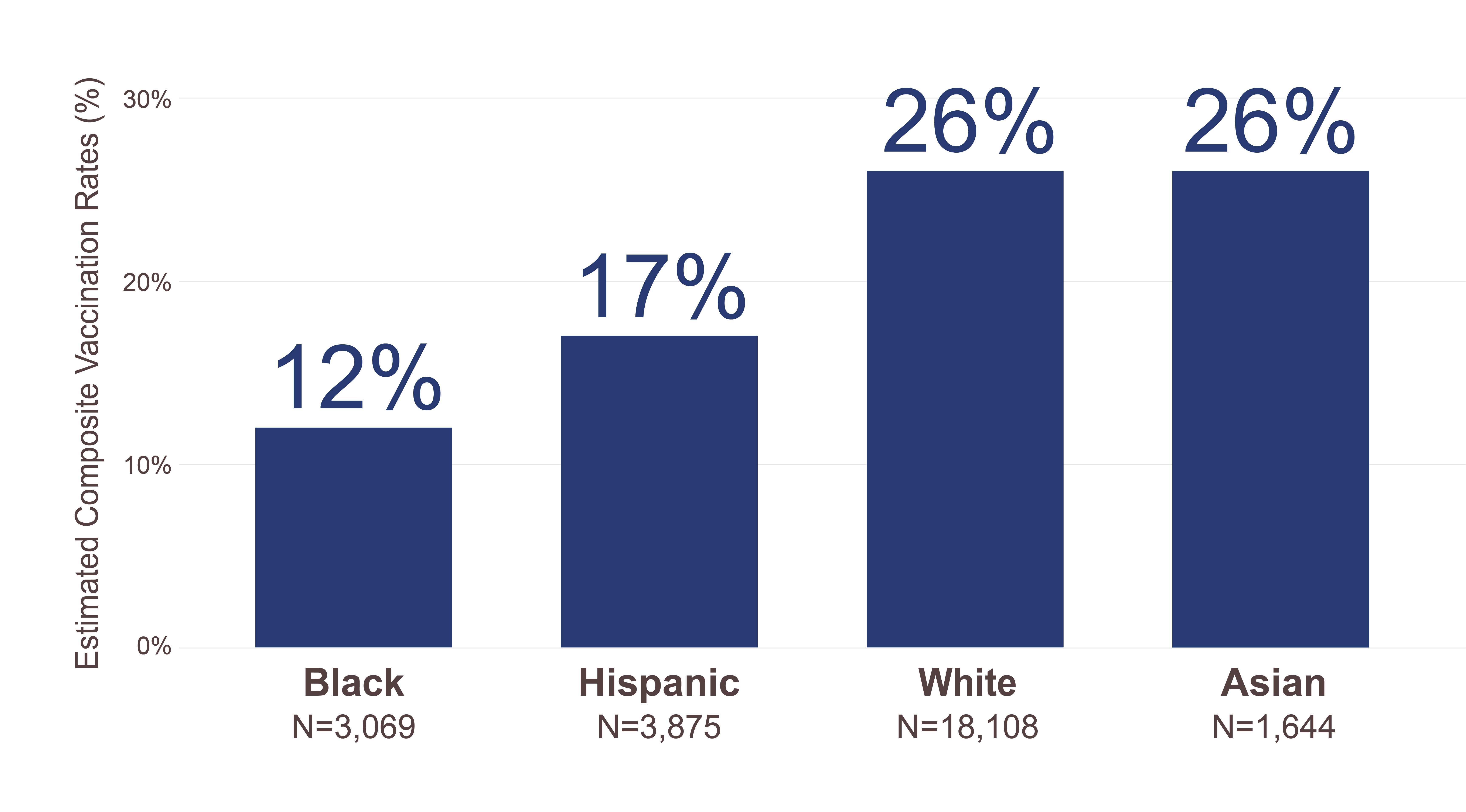 Estimated composite vaccination rates chart